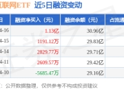 中概互联网ETF：4月16日融资净买入1.13亿元，当日排名第5
