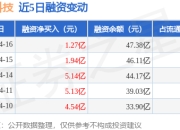 胜宏科技：4月16日融资净买入1.27亿元，当日排名第4