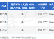 公告速递：限制工银1-3年农发债指数基金机构投资者大额申购、转换转入、定期定额投资业务金额