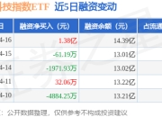 恒生科技指数ETF：4月16日融资净买入1.38亿元，当日排名第3