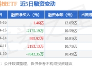 恒生科技ETF：4月16日融资净买入1.46亿元，当日排名第2