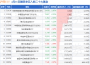 4月16日沪深ETF融资净买入排行榜：华泰柏瑞南方东英恒生科技(QDII-ETF)融资净买入居首