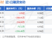 有研新材：4月16日融资净买入1.85亿元，当日排名第1