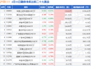4月16日沪深ETF融券净卖出排行榜：华夏上证科创板100ETF融券净卖出居首