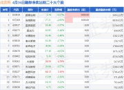 4月16日北交所融券净卖出排行榜：颖泰生物融券净卖出居首
