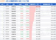 4月16日北交所融资净买入排行榜：德源药业融资净买入居首