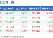 股票行情快报：国力股份（688103）4月21日主力资金净卖出1006.74万元