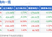 股票行情快报：必易微（688045）4月21日主力资金净卖出175.58万元