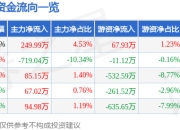 股票行情快报：和辉光电（688538）4月21日主力资金净买入249.99万元