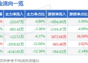股票行情快报：迎驾贡酒（603198）4月21日主力资金净卖出253.67万元