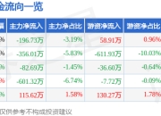 股票行情快报：铁建重工（688425）4月21日主力资金净卖出196.73万元