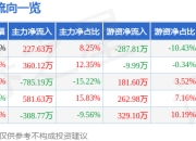 股票行情快报：中触媒（688267）4月21日主力资金净买入227.63万元