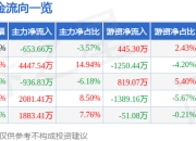 股票行情快报：海航科技（600751）4月21日主力资金净卖出653.66万元