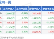 股票行情快报：珍宝岛（603567）4月21日主力资金净卖出399.85万元