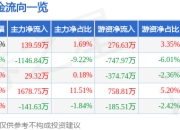股票行情快报：西藏旅游（600749）4月21日主力资金净买入139.59万元