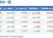 股票行情快报：海利尔（603639）4月21日主力资金净卖出99.51万元