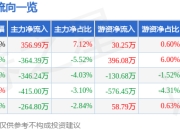 股票行情快报：天津港（600717）4月21日主力资金净买入356.99万元