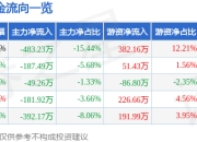 股票行情快报：力聚热能（603391）4月21日主力资金净卖出483.23万元