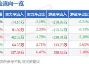 股票行情快报：京投发展（600683）4月21日主力资金净卖出74.16万元