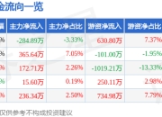 股票行情快报：柳药集团（603368）4月21日主力资金净卖出284.89万元