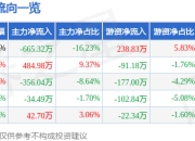 股票行情快报：新黄浦（600638）4月21日主力资金净卖出665.32万元