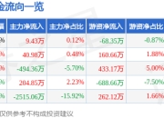 股票行情快报：天洋新材（603330）4月21日主力资金净买入9.43万元