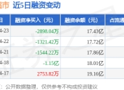 永辉超市：4月23日融资买入1.63亿元，融资融券余额17.53亿元