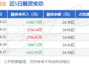 洛阳钼业：4月23日融资买入1.27亿元，融资融券余额24.34亿元