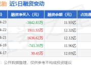 赛轮轮胎：4月23日融券卖出7200股，融资融券余额11.96亿元