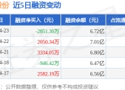 神火股份：4月23日融券卖出3400股，融资融券余额6.75亿元