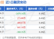 香农芯创：4月23日融券卖出1300股，融资融券余额8.21亿元