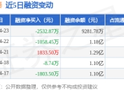 永茂泰：4月23日融资买入1760.51万元，融资融券余额9281.78万元