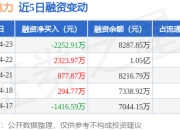 乐山电力：4月23日融资买入6477.3万元，融资融券余额8287.85万元
