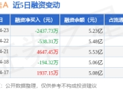深康佳Ａ：4月23日融资买入2114.74万元，融资融券余额5.24亿元