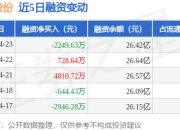 伊利股份：4月23日融资买入3483.56万元，融资融券余额26.52亿元