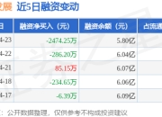 万通发展：4月23日融券卖出26.89万股，融资融券余额5.82亿元