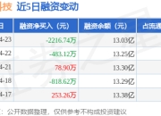 汇顶科技：4月23日融资买入2386.85万元，融资融券余额13.09亿元