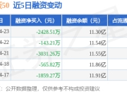 创业板50：4月23日融券卖出39.73万股，融资融券余额11.34亿元