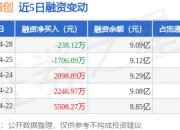 四方精创：4月28日融资买入1.81亿元，融资融券余额9.09亿元