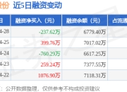 可靠股份：4月28日融资买入942.82万元，融资融券余额6779.4万元