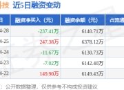 本立科技：4月28日融资买入624.63万元，融资融券余额6140.71万元