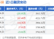 华骐环保：4月28日融资买入433.56万元，融资融券余额3915.76万元