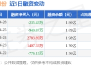 顺灏股份：4月28日融资买入1753.82万元，融资融券余额1.86亿元