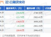 凯添燃气：4月28日融资买入347.64万元，融资融券余额2748.59万元