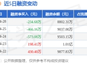 美国50：4月28日融资买入212.87万元，融资融券余额8802.31万元