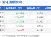 迈信林：4月28日融资买入3919.66万元，融资融券余额5.15亿元