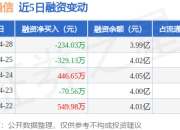 三维通信：4月28日融资买入2243.1万元，融资融券余额3.99亿元