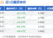 中核钛白：4月28日融券卖出1.98万股，融资融券余额6.79亿元