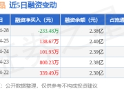 农 产 品：4月28日融资买入1263.83万元，融资融券余额2.39亿元