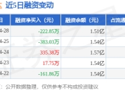 汇创达：4月28日融资买入255.31万元，融资融券余额1.51亿元